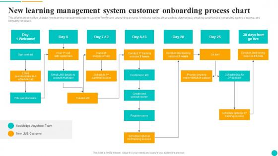 New Learning Management System Customer Onboarding Process Chart Introduction Pdf New Learning Management System Customer Onboarding Process Chart Introduction Pdf