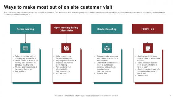On Site Customer Visit Ppt Powerpoint Presentation Complete Deck With Slides
