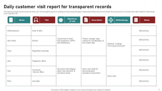 On Site Customer Visit Ppt Powerpoint Presentation Complete Deck With Slides