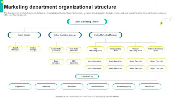 One On One Advertising Marketing Department Organizational Structure Strategy SS V