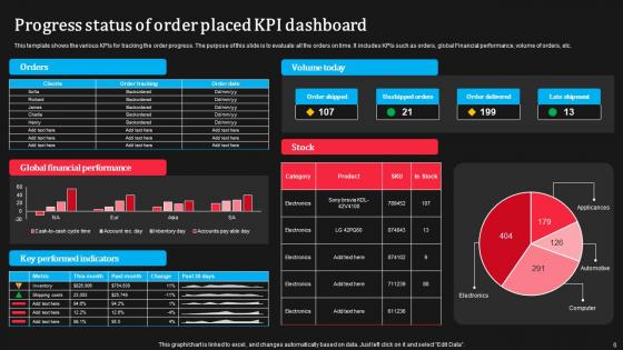 Ongoing Order Status Report Ppt Powerpoint Presentation Complete Deck With Slides