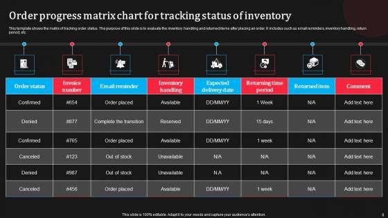Ongoing Order Status Report Ppt Powerpoint Presentation Complete Deck With Slides
