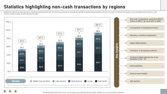 Online Payment Techniques Statistics Highlighting Non Cash Transactions By Regions