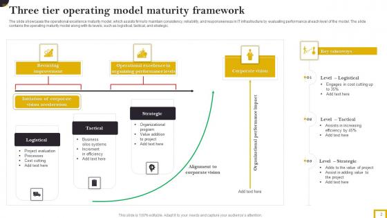 Operating Model Maturity Framework Ppt PowerPoint Presentation Complete Deck With Slides