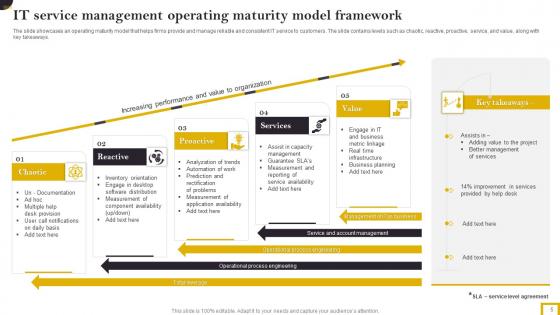 Operating Model Maturity Framework Ppt PowerPoint Presentation Complete Deck With Slides