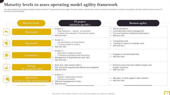 Operating Model Maturity Framework Ppt PowerPoint Presentation Complete Deck With Slides