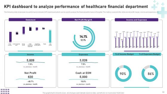 Operational Areas Of Healthcare Management Ppt PowerPoint Presentation Complete Deck With Slides
