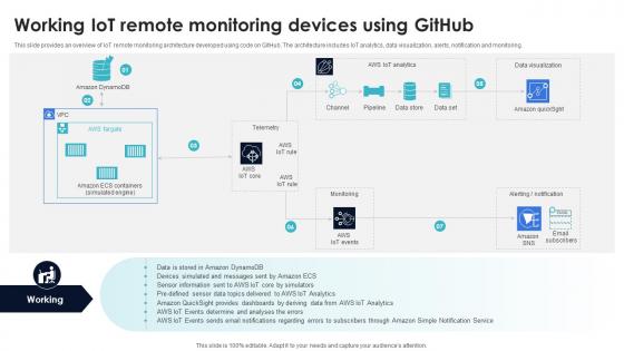 Optimization Of IoT Remote Monitoring Working IoT Remote Monitoring Devices Using Github IoT SS V