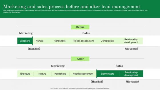 Optimizing Client Lead Handling Marketing And Sales Process Before And After Pictures Pdf Optimizing Client Lead Handling Marketing And Sales Process Before And After Pictures Pdf