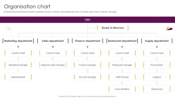 Organisation Chart Food And Beverages Company Profile Ppt Template CP SS V