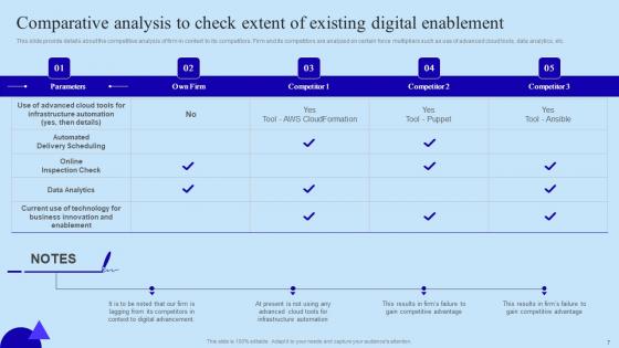 Organisational Digital Innovation Checklist Ppt PowerPoint Presentation Complete Deck With Slides