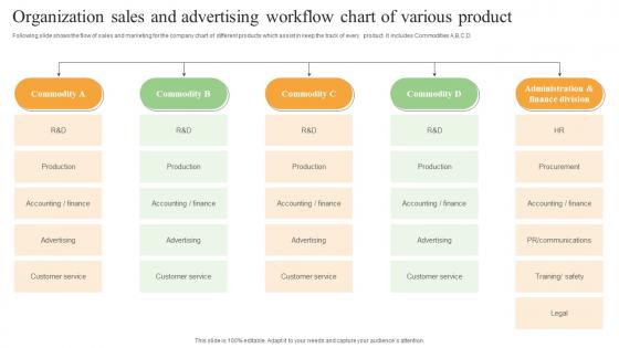 Organization Sales And Advertising Workflow Chart Of Various Product Topics Pdf