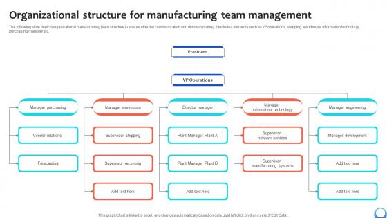 Organizational Structure For Manufacturing Team Automating Production Process Strategy SS V