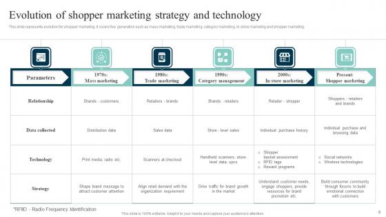 Out Of The Box Shopper Marketing Strategies To Attract Customer Attention Complete Deck