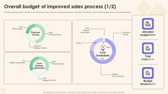 Overall Budget Of Improved Sales Process Sales Performance Enhancement Template Pdf Overall Budget Of Improved Sales Process Sales Performance Enhancement Template Pdf