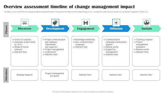 Overview Assessment Timeline Of Change Management Impact Ideas Pdf