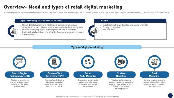 Overview Need And Types Of Retail Digital Marketing DT SS V