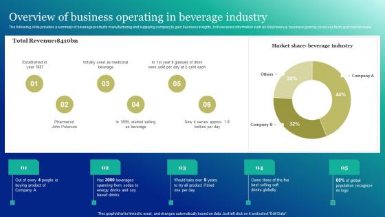 Overview Of Business Operating In Beverage Marketing And Promotion Automation Formats Pdf Overview Of Business Operating In Beverage Marketing And Promotion Automation Formats Pdf