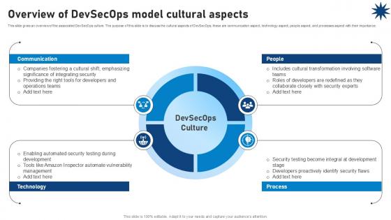 Overview Of Devsecops Model Cultural Aspects Role Of Devsecops Ppt Example