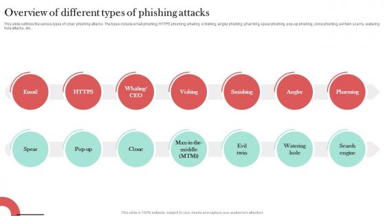 Overview Of Different Types Of Phishing Attacks Man In The Middle Phishing IT