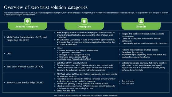 Overview Of Zero Trust Solution Categories Zero Trust Network Security Microsoft Pdf Overview Of Zero Trust Solution Categories Zero Trust Network Security Microsoft Pdf