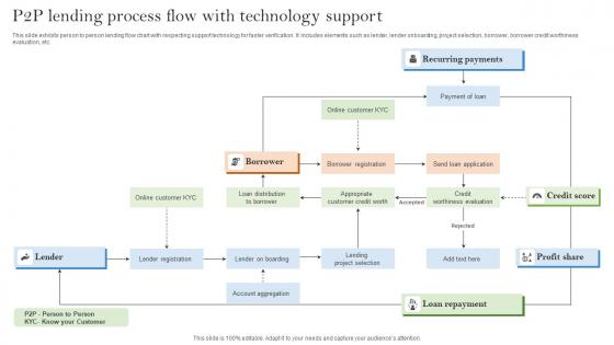 P2P Lending Process Flow With Technology Support Brochure Pdf