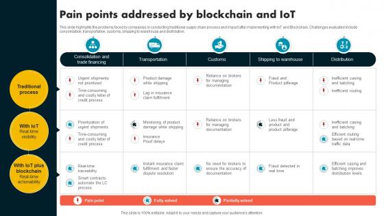 Pain Points Addressed By Blockchain And Iot Supply Chain Evolution Harnessing The Power BCT SS V