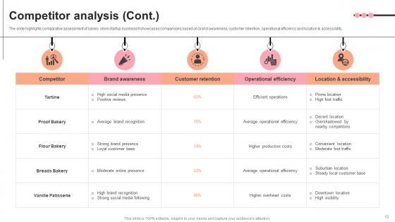 Pastry Shop Market Entry Plan Ppt Powerpoint Presentation GTM V