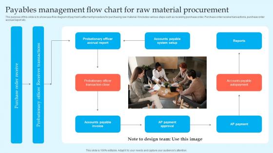Payables Management Flow Chart For Raw Material Procurement Rules Pdf
