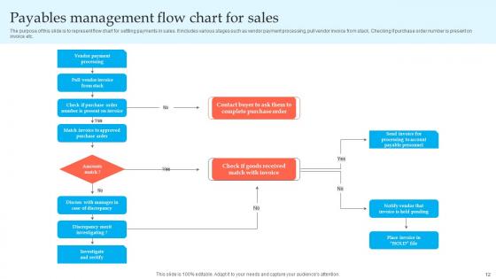 Payables Management Flow Ppt Powerpoint Presentation Complete Deck With Slides