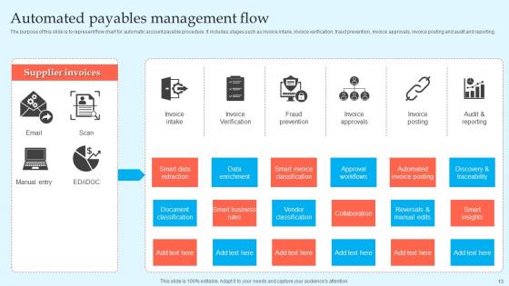Payables Management Flow Ppt Powerpoint Presentation Complete Deck With Slides
