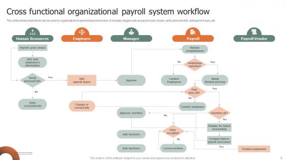 Payroll System Workflow Ppt PowerPoint Presentation Complete Deck With Slides