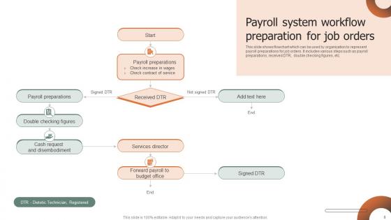 Payroll System Workflow Ppt PowerPoint Presentation Complete Deck With Slides
