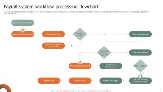 Payroll System Workflow Ppt PowerPoint Presentation Complete Deck With Slides