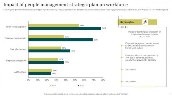 People Management Strategic Plan Ppt Powerpoint Presentation Complete Deck With Slides