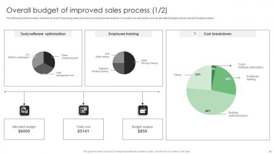 Performance Enhancement Plan To Optimize Sales Ppt Powerpoint Presentation Complete Deck With Slides