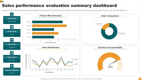 Performance Evaluation Ppt Powerpoint Presentation Complete Deck With Slides