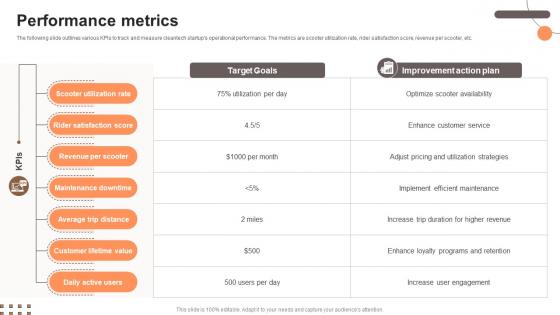 Performance Metrics Electric Scooter Rental Go To Market Strategy GTM SS V