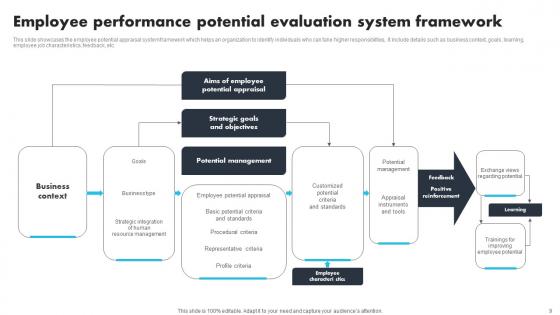 Performance Potential Evaluation Ppt Powerpoint Presentation Complete Deck With Slides