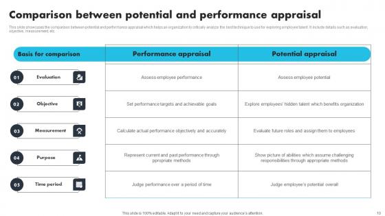 Performance Potential Evaluation Ppt Powerpoint Presentation Complete Deck With Slides