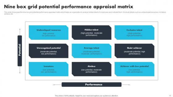Performance Potential Evaluation Ppt Powerpoint Presentation Complete Deck With Slides