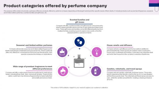 Perfume Manufacturing Business Plan Product Categories Offered By Perfume Company BP SS V