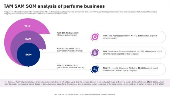 Perfume Manufacturing Business Plan Tam Sam Som Analysis Of Perfume Business BP SS V