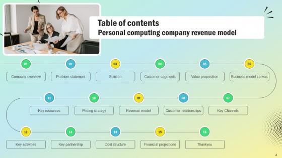 Personal Computing Company Revenue Model BMC V