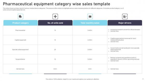 Pharmaceutical Equipment Sales Ppt PowerPoint Presentation Complete Deck With Slides