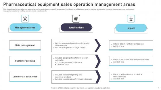 Pharmaceutical Equipment Sales Ppt PowerPoint Presentation Complete Deck With Slides
