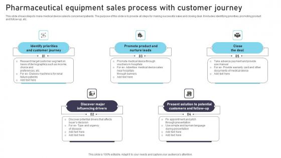 Pharmaceutical Equipment Sales Process With Customer Journey Information Pdf