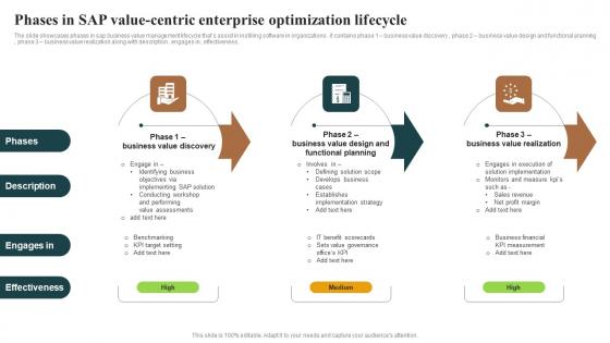 Phases In Sap Value Centric Enterprise Optimization Lifecycle Brochure Pdf