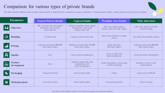 Planning Successful Private Product Comparison For Various Types Of Private Brands Slides Pdf