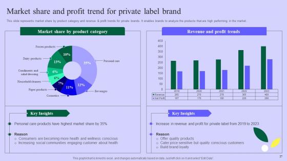 Planning Successful Private Product Technique For Client Acquisition Complete Deck